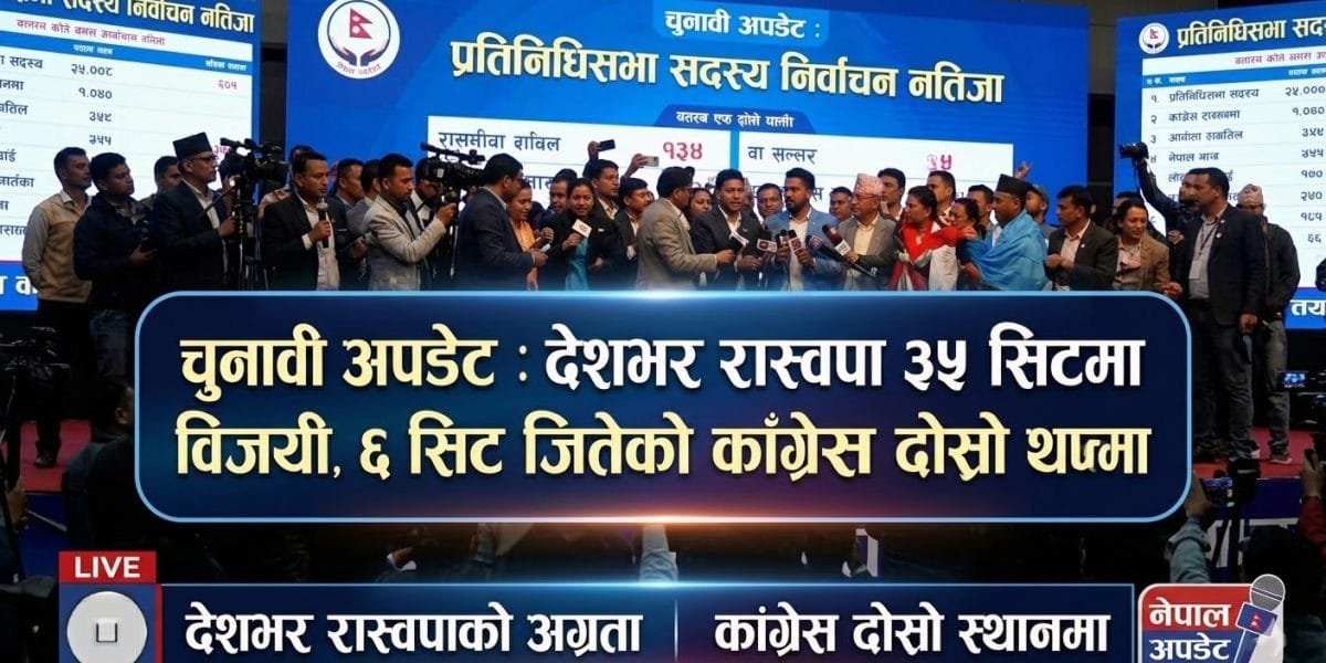 Election Update: Raswapa Wins 35 Seats Nationwide, Congress Secures 6 Seats Second