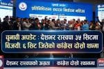 Election Update: Raswapa Wins 35 Seats Nationwide, Congress Secures 6 Seats Second