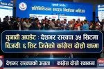 Election Update: Raswapa Wins 35 Seats Nationwide, Congress Secures 6 Seats Second