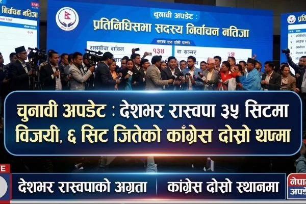 Election Update: Raswapa Wins 35 Seats Nationwide, Congress Secures 6 Seats Second